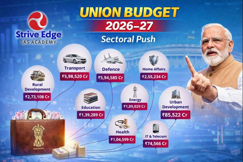 Budget 2026 Sectoral Schemes infographic showing allocation for Textiles and MSMEs