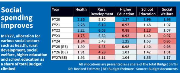 Union Budget 2026–27: Social Welfare