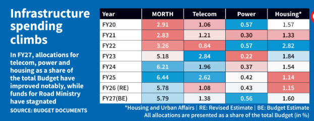 Union Budget 2026–27: Infrastructure