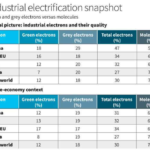 Chart comparing China and India's Industrial Electrification Strategy progress in .