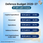 Chart showing the rise in Defence Capital Expenditure 2026 to ₹2.19 lakh crore.