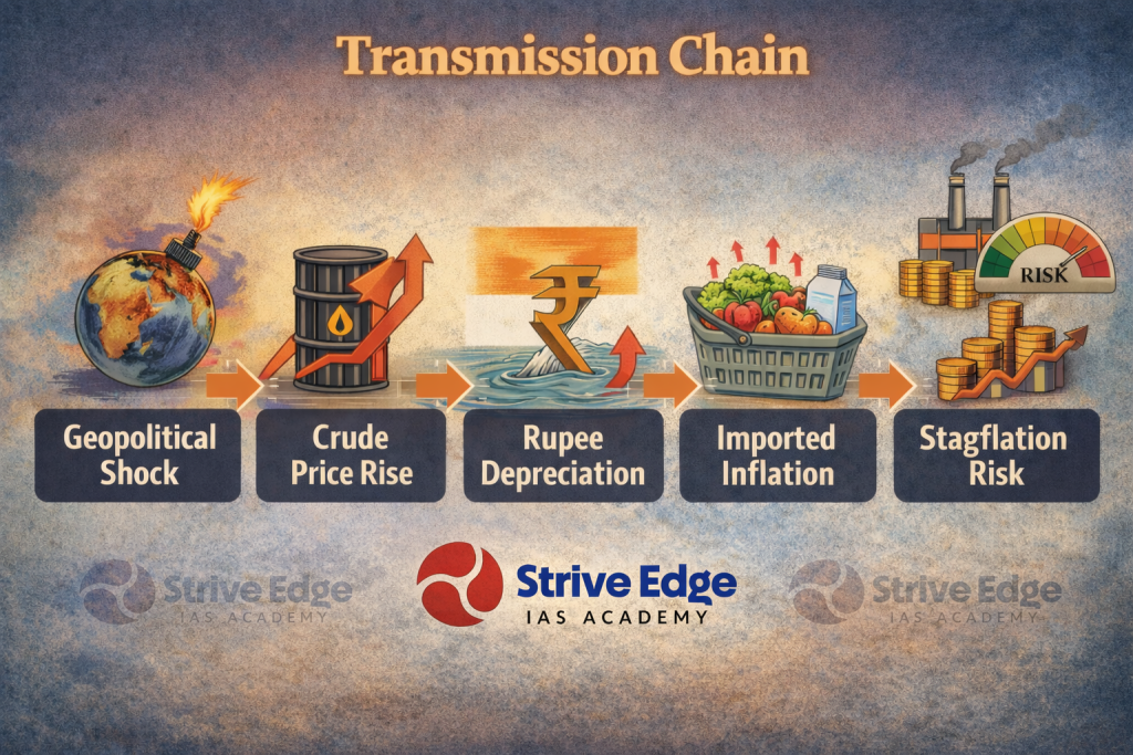 geopolitical shock → crude price rise → rupee depreciation → imported inflation → stagflation risk