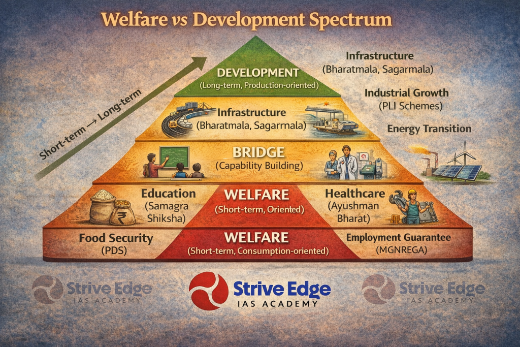 Welfare vs development spectrum India – short-term consumption vs long-term capability building UPSC GS Paper 2