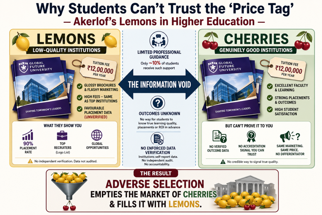 information asymmetry higher education India market for lemons Akerlof adverse selection NIRF ranking gaps UPSC GS2