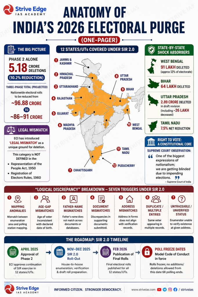 Electoral roll purges India 2026 SIR 2.0 5.18 crore deletions logical discrepancy Supreme Court Article 326 UPSC GS2