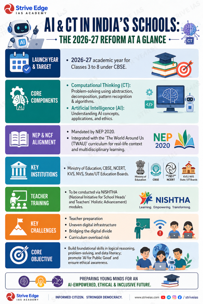 Infographic: Features of India's new AI and Computational Thinking curriculum for school education, UPSC GS-2 and GS-3.