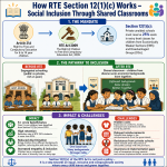 RTE Act Section 12 1 c 25 percent EWS quota private schools social inclusion common schooling UPSC GS Paper 2 infographic