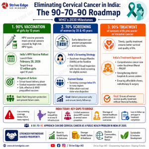 Cervical cancer elimination India UPSC HPV vaccination 90-70-90 WHO targets screening gaps infographic
