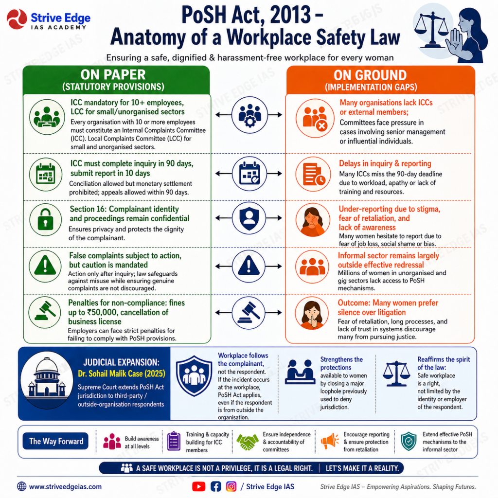 POSH Act 2013 UPSC ICC LCC Vishaka Guidelines Sohail Malik case 2025 workplace sexual harassment provisions gaps infographic