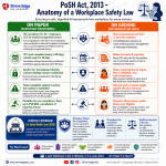 POSH Act 2013 UPSC ICC LCC Vishaka Guidelines Sohail Malik case 2025 workplace sexual harassment provisions gaps infographic