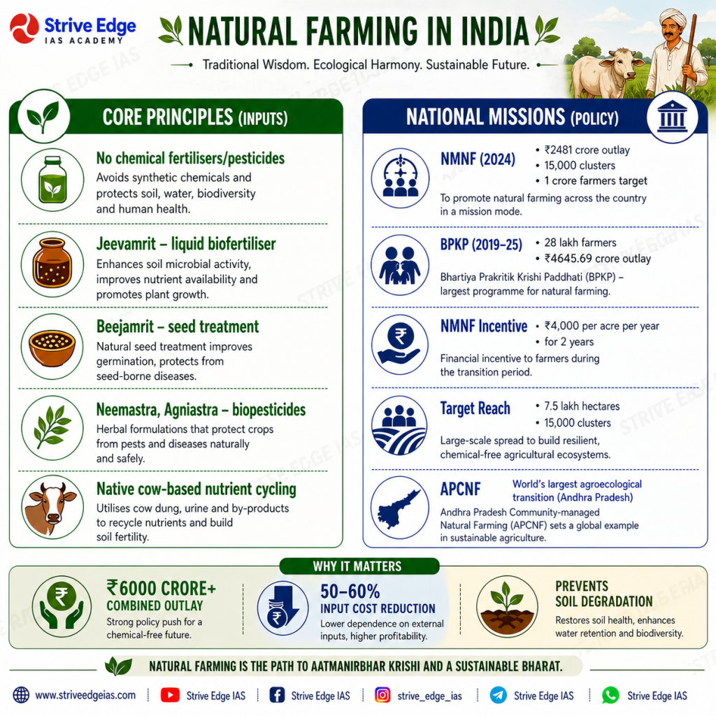 Natural farming India UPSC NMNF BPKP ZBNF Jeevamrit Beejamrit soil health benefits infographic