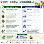 Natural farming India UPSC NMNF BPKP ZBNF Jeevamrit Beejamrit soil health benefits infographic
