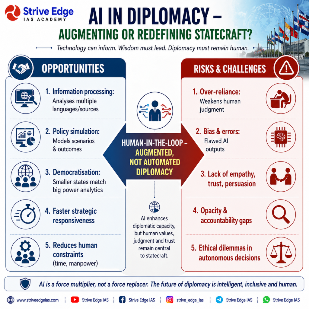 AI in diplomacy UPSC opportunities risks human-in-the-loop augmented statecraft infographic