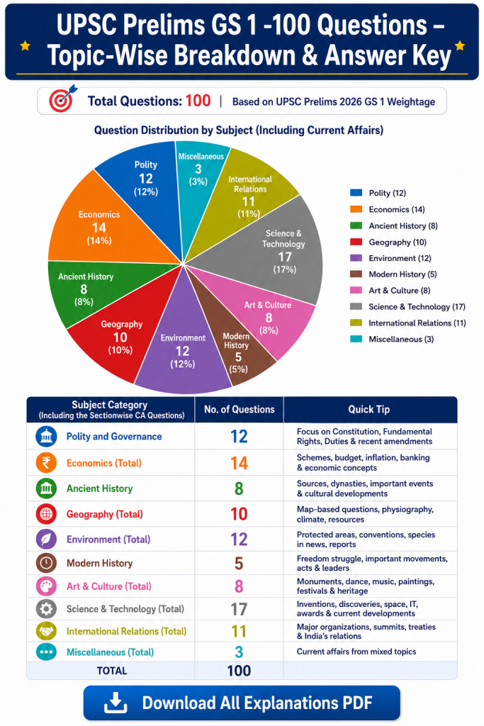 UPSC Prelims GS 1 100 questions topic wise breakdown History Geography Polity Economy Environment explanations answer key infographic