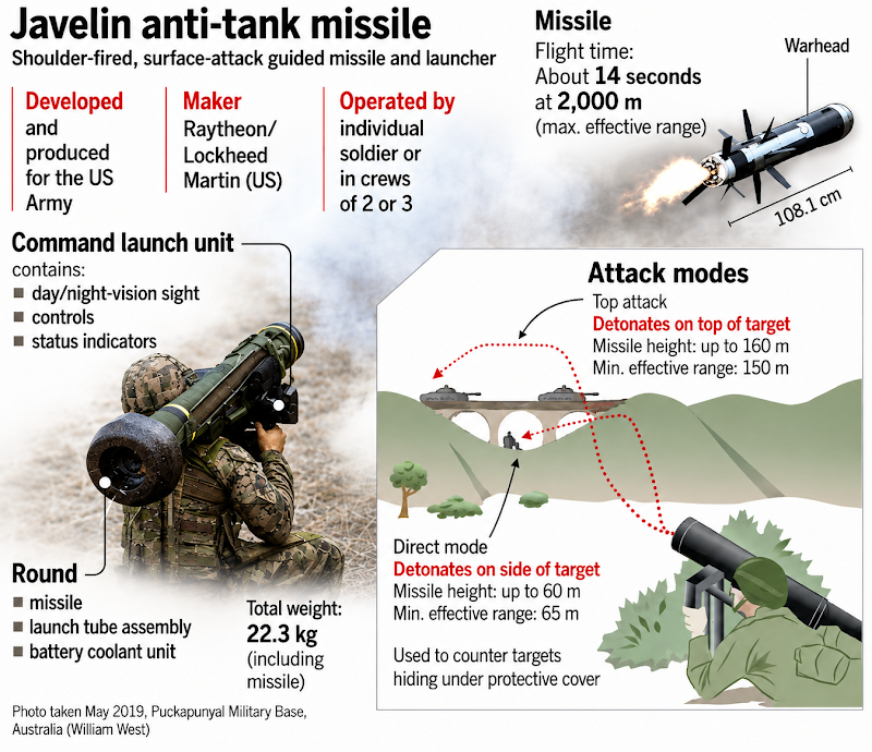 Infographic explaining the Javelin man-portable anti-tank guided missile system and its fire-and-forget attack modes