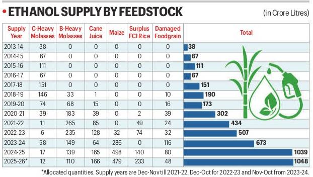 Table showing ethanol supply by feedstock in India from 2013-14 to 2025-26, highlighting the rising share of foodgrain-based ethanol