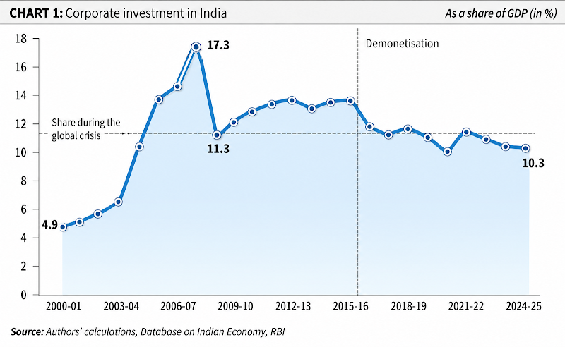 Chart-style illustration representing India's declining corporate investment trend since demonetisation