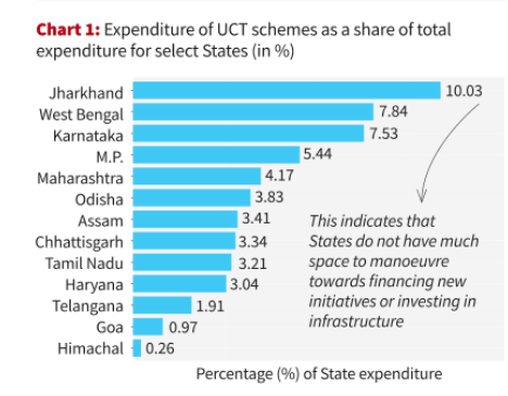 Bar chart comparing Unconditional Cash Transfer spending as a percentage of total state expenditure across Indian states