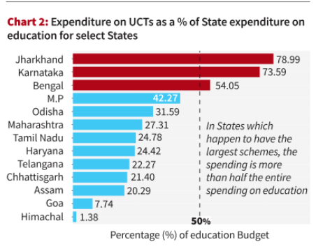 Bar chart comparing UCT spending as a percentage of education expenditure across Indian states