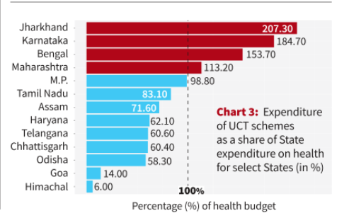 Bar chart comparing UCT spending as a percentage of health expenditure across Indian states