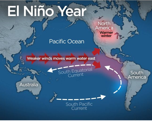 Diagram explaining El Nino, La Nina and the ENSO cycle