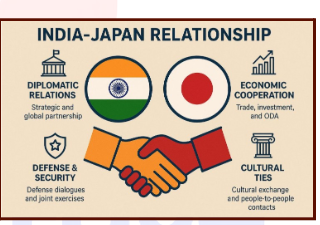 Infographic showing the four pillars of the India-Japan relationship: diplomatic relations, economic cooperation, defence and security, cultural ties