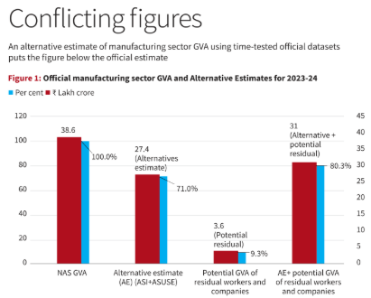 Chart comparing official manufacturing GVA estimate with the alternative estimate for 2023-24